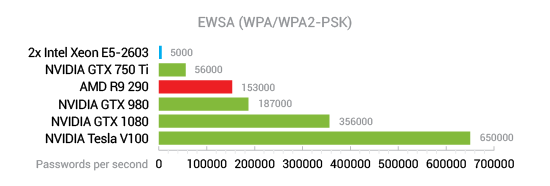 Breaking Wi Fi Passwords Elcomsoft Blog