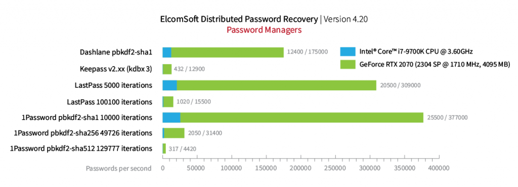 Password Reuse vs. Master Password: Two Sides of Password Managers ...