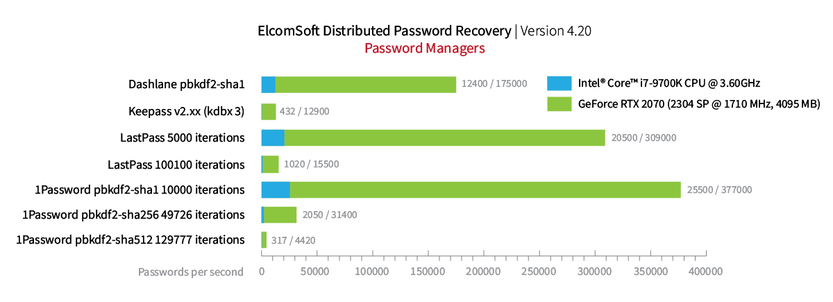 GPU Acceleration On The Cheap: Using Affordable Video Cards to Break  Passwords Faster