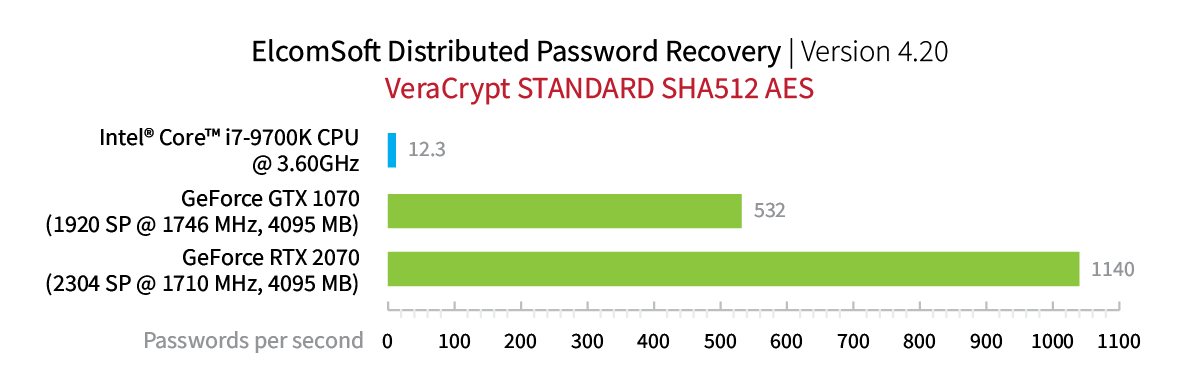 GPU Acceleration On The Cheap: Using Affordable Video Cards to Break  Passwords Faster