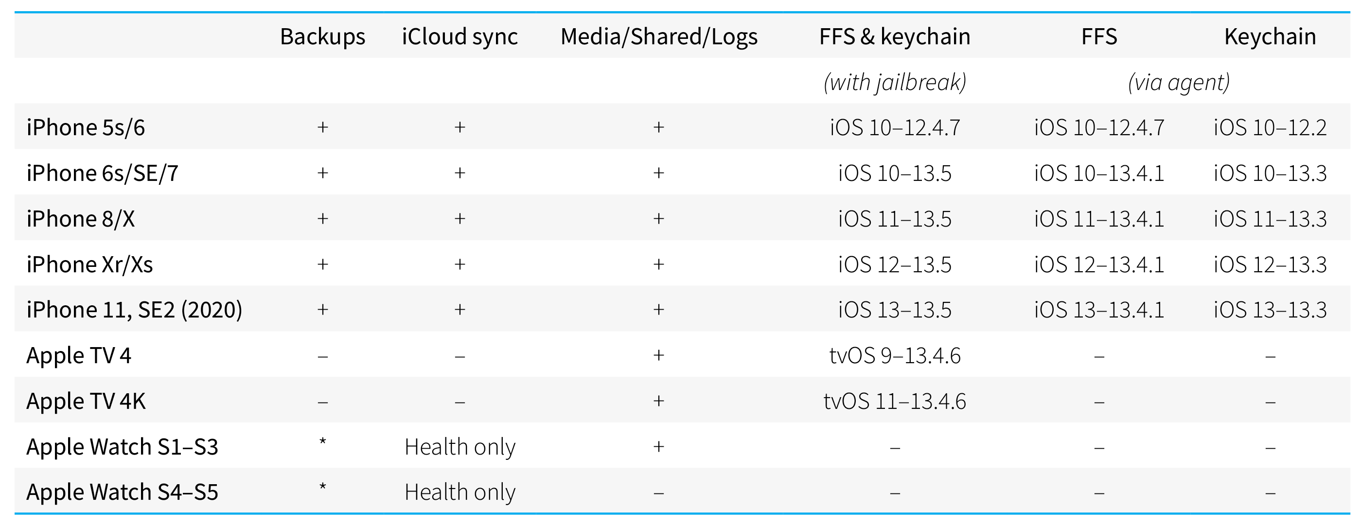 Iphones compatible with apple watch online