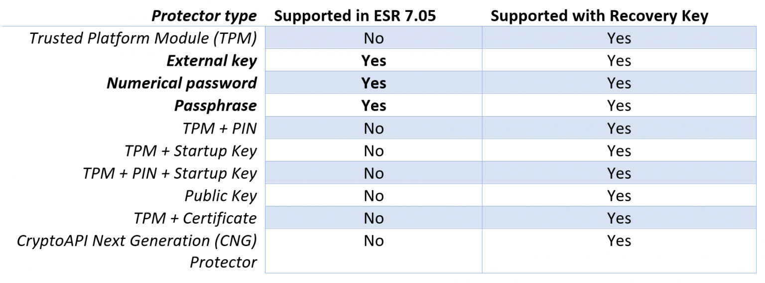 Unlocking BitLocker Volumes by Booting from a USB Drive | ElcomSoft blog