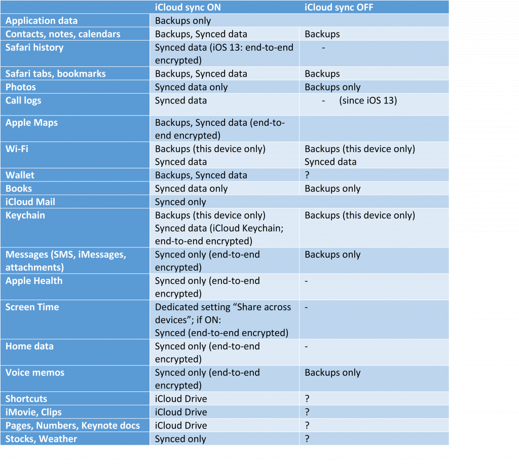 iCloud Backups, Synced Data and EndtoEnd Encryption blog
