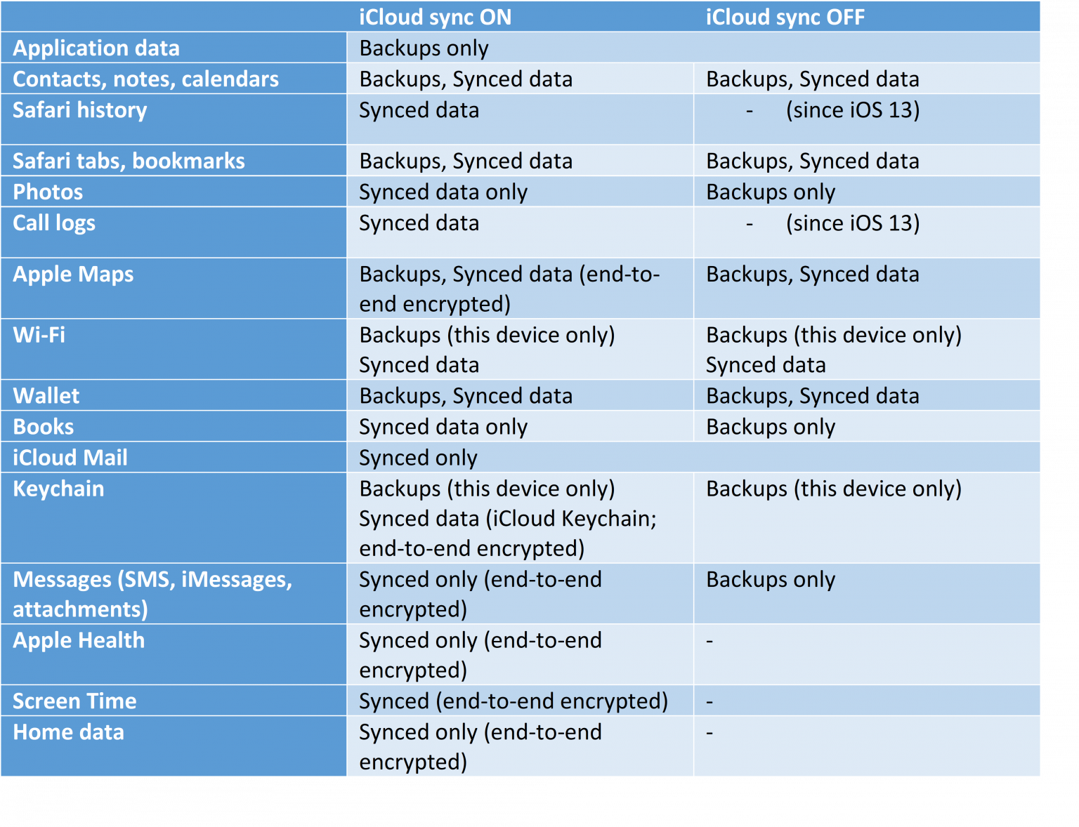 iCloud Backups, Synced Data and EndtoEnd Encryption LaptrinhX / News