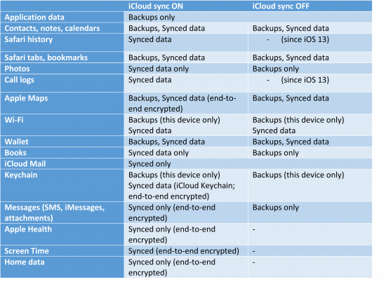 iCloud Backups, Synced Data and End-to-End Encryption | LaptrinhX / News