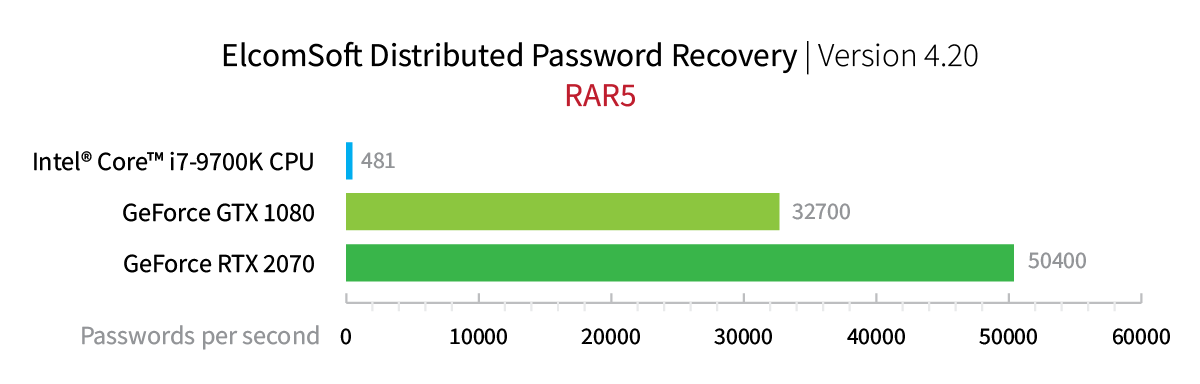 13 Years of GPU Acceleration ElcomSoft blog