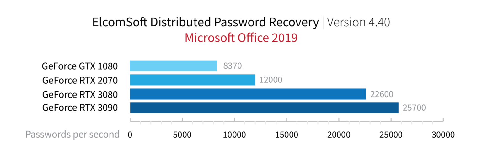 Microsoft Office encryption evolution: from Office 97 to Office 2019 ...