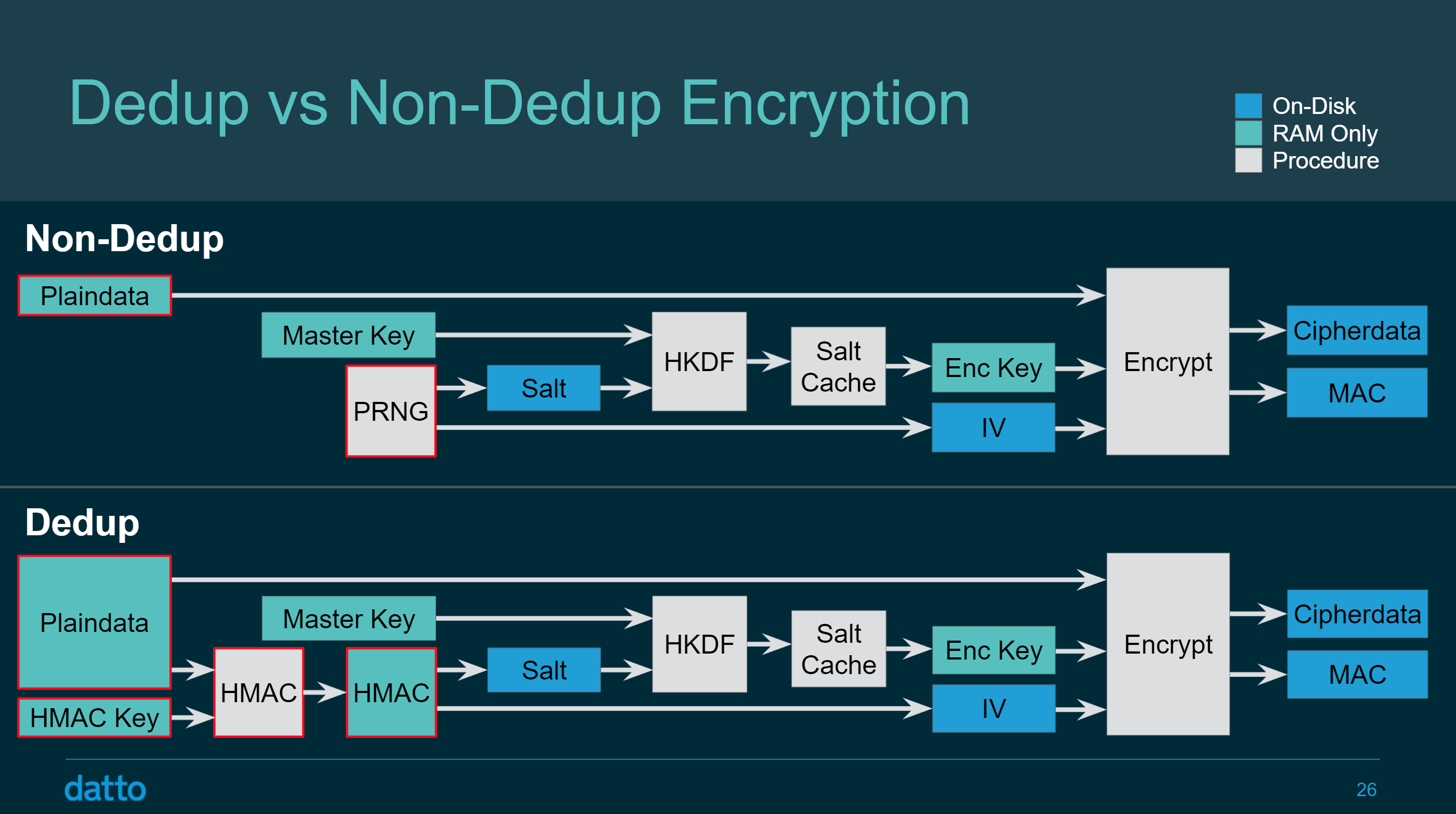 Полнодисковое шифрование. LUKS шифрование Linux. ZFS encryption. Хранилище ZFS.