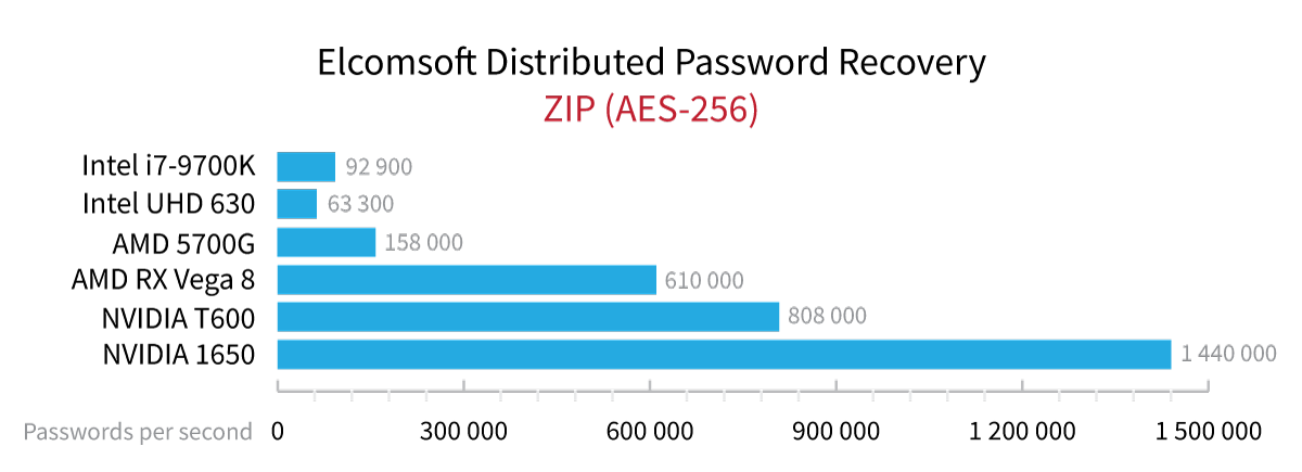 GPU Acceleration On The Cheap: Using Affordable Video Cards to Break  Passwords Faster