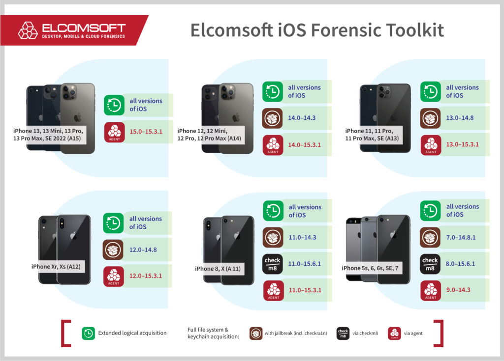 Apple TV 4K Keychain and Full File System Acquisition, Elcomsoft