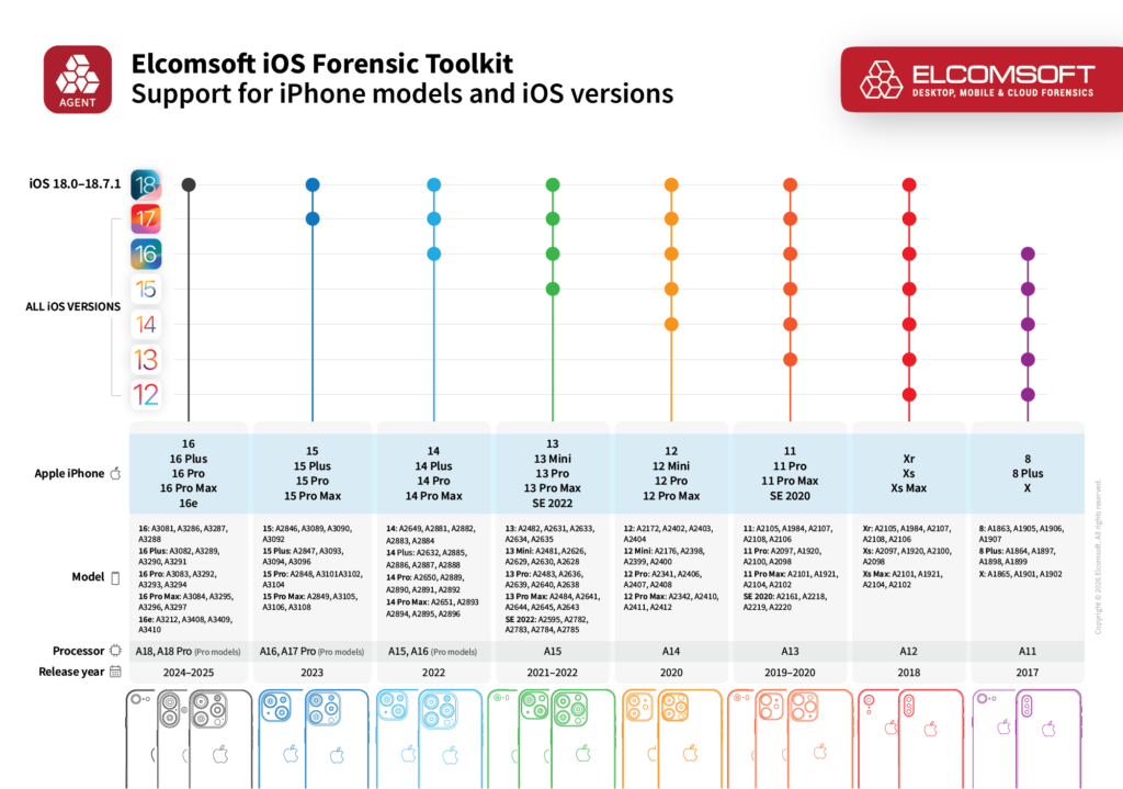 Low-Level Extraction for iOS 17 and 18 | ElcomSoft blog