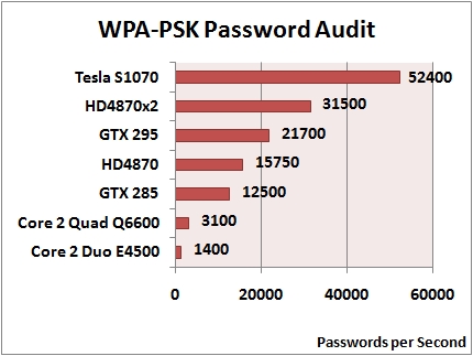 Elcomsoft Wireless Security Auditor: WPA-PSK Password Audit