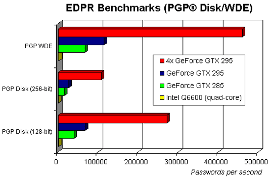 EDPR Benchmarks (PGP&reg; Disk/WDE)